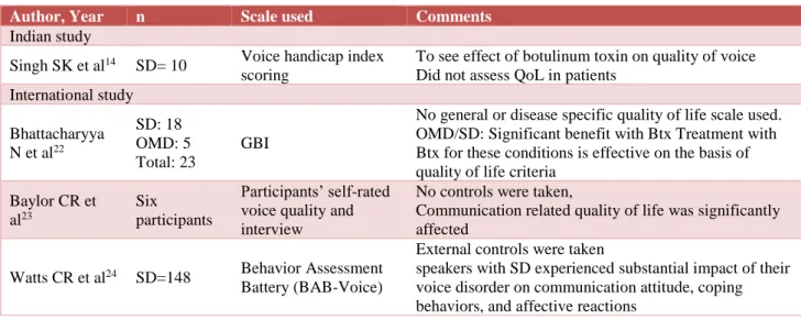 Table 3: Reviews of studies of BS and SD. 