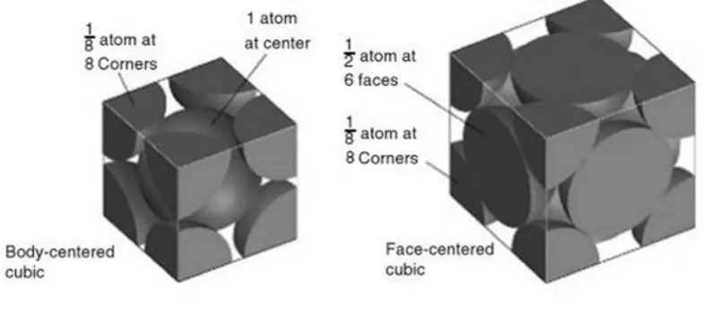 Figure 5 – Space filling models for BCC (αfe and δ-iron) and FCC (γ-iron) crystal structures [46]