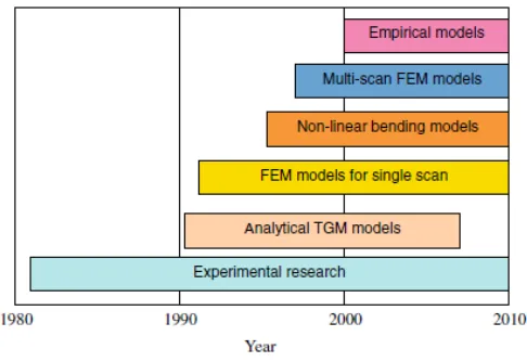 Figure 6 - Development of LF modelling [59]. 