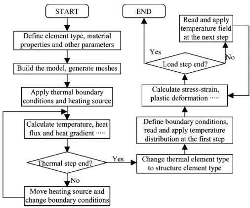 Figure 11 - Flow chart of the FE simulation [73]. 
