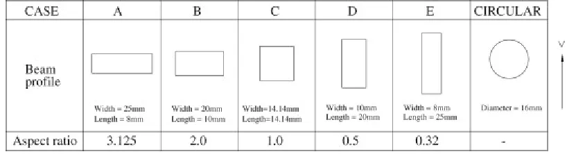 Figure 18 – Heating isotherms resulting from application of traversing real beam geometry, implemented in an FE simulation of the laser heating process [86]