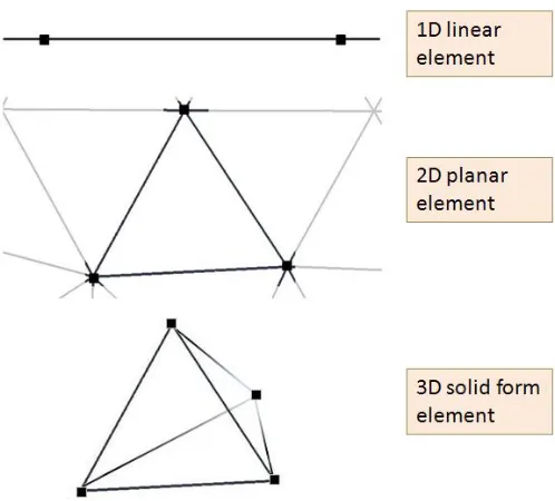 Figure 25 - Linear, triangular and tetrahedral elements as used in 1D, 2D and 3D FE simulations, respectively