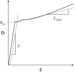 Figure 27 - Idealised stress-strain curve depicting Young’s modulus E, yield stress point σys and isotropic tangent modulus ETISO