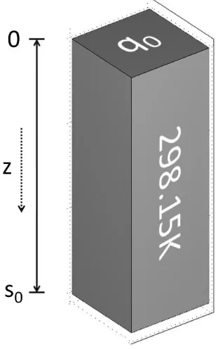Figure 28 - Idealised depiction of geometry for the 1D heat equation. 