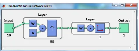 Fig 2: Neural network view for feed forward neural network  