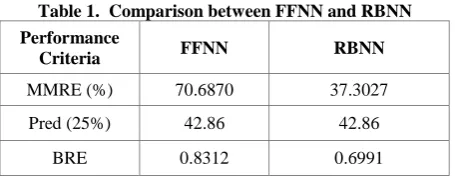 Table 1.  Comparison between FFNN and RBNN 