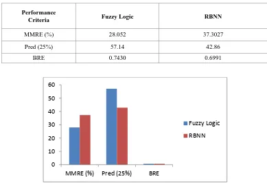 Table 2. Comparison between FFNN and RBNN