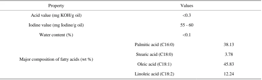 Table 1. The property of the palm oil in this study.  
