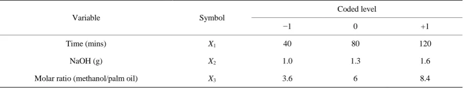 Table 2. The coded level of the manufacturing variables.  