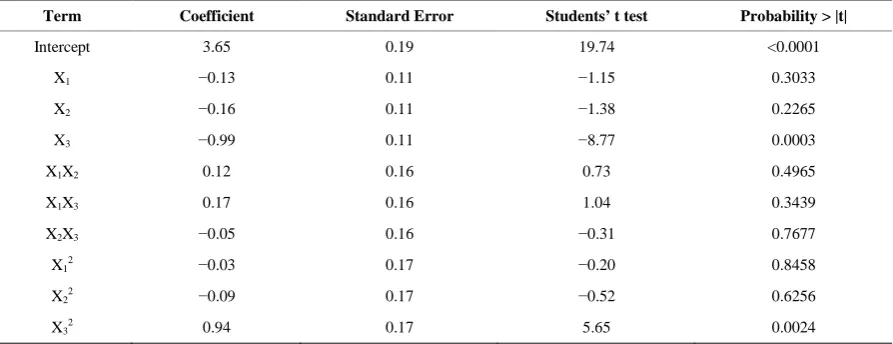Figure 1. The variation of factors with respect to the responses.  