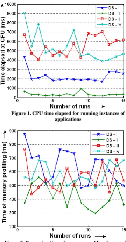 Figure 2. Processing time of memory profiling for running instances of applications 
