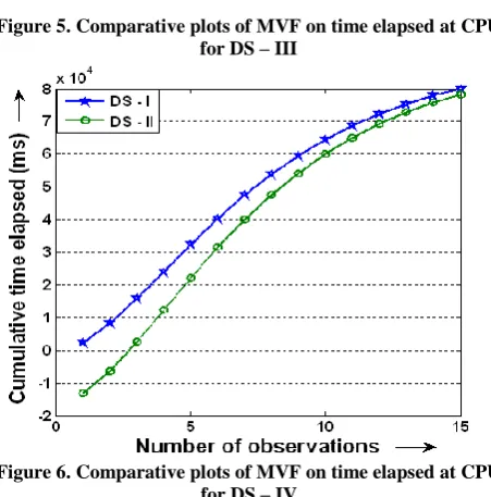 Table 3. Estimation of parameters for both elapsed time and processing time 