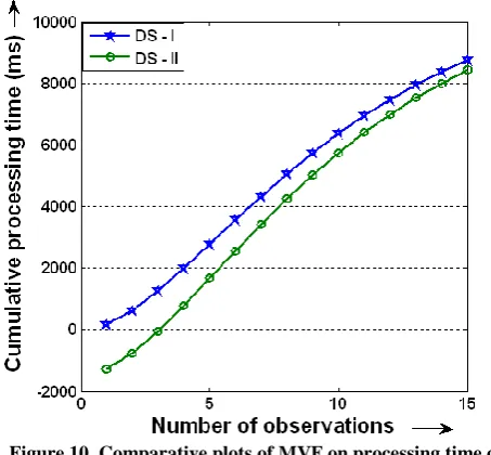 Figure 10. Comparative plots of MVF on processing time of memory profiling for DS – IV   