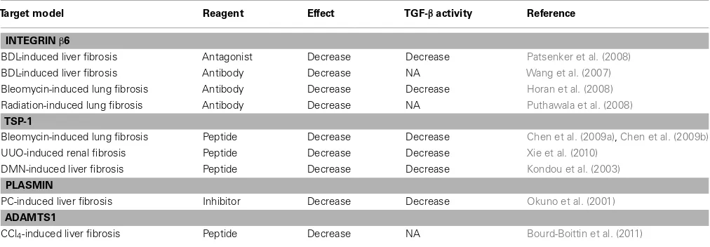 Table 2 |Therapeutic target forTGF-β activation mechanism in vivo.
