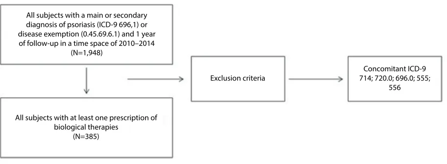 Figure 2 Sample selection flowchart. Notes: iCD-9 714 (Rheumatoid arthritis); iCD-9 720.0 (ankylosing spondylitis); iCD-9 696.0 (Psoriatic arthritis); iCD-9 555 (Crohn’s disease); iCD-9 556 (Ulcerative colitis).Abbreviation: ICD-9-CM, International Classification of Diseases, Ninth Revision, Clinical Modification.