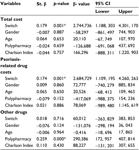 Table 3 linear regression analysis of the treatment costs