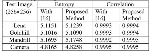 Table 2. Mean Square Error and Peak Signal-to-Noise Ratio resulted from hiding 3000 bytes of Crypto-Compressed data Test Peak Signal-to-Noise Mean Square Error 