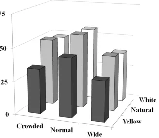 Figure 2. Main effects of digital manipulations of tooth spacing and colour on ratings of attractiveness