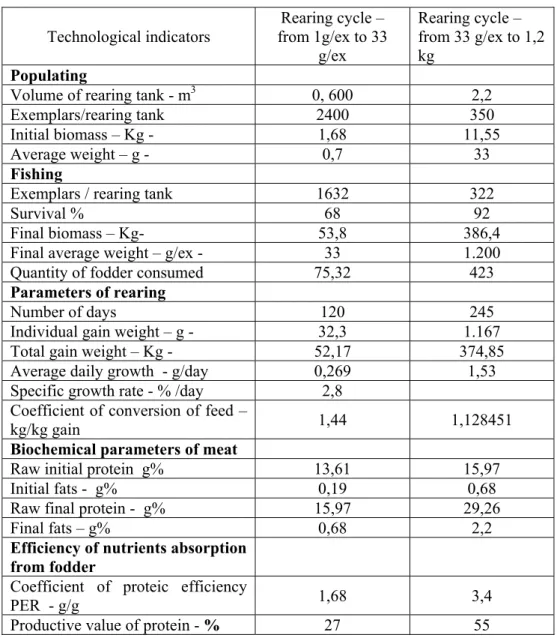 Table no. 1  Biotechnological indicators obtained for juveniles of Silurus glanis 