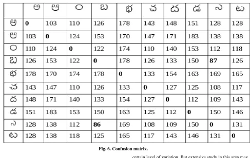 Table 1. Distance among the different variation of character 'a'. 