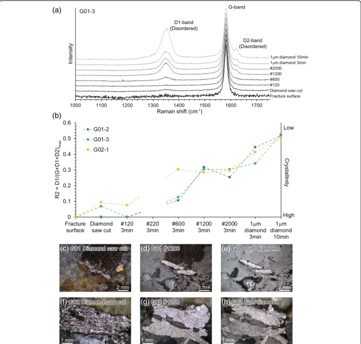 Fig. 3 Change of Raman spectra and its crystallinity parameter (R2) at each sample preparation step from diamond-tipped saw cutting to 1 μm diamond paste on three spots (G01-2, G01-3, G02-1)