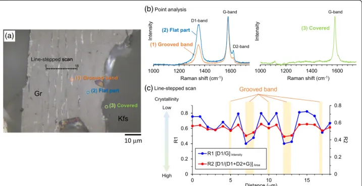 Fig. 4 Raman spectroscopic analysis of graphite. a Reflected light image of graphite showing the locations of point analyses and the line-stepped scans