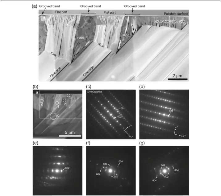 Fig. 6 a STEM image of the ultra-thin section of graphite cut by FIB. The top of the STEM image is the polished surface, which is covered by a coating of platinum and carbon