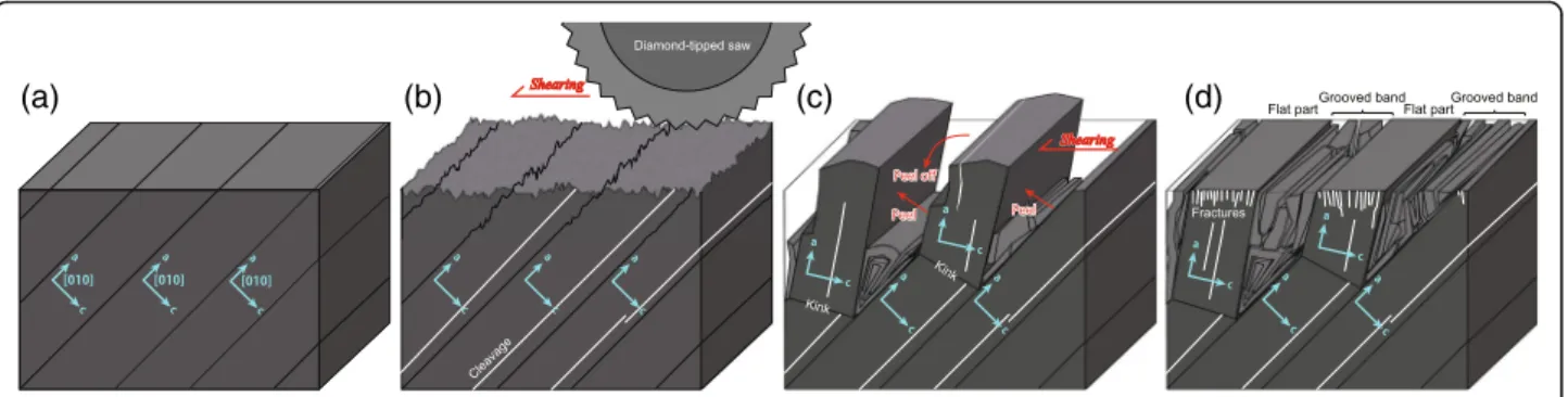Fig. 7 Schematic diagram showing deformation of the crystal structure of polished graphite