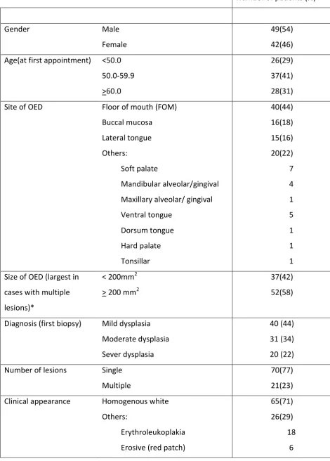 Table 1  Baseline information of 91 patients at initial presentation 