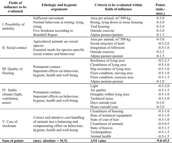 Table 1  Structure of ANI 35L for young cattle, beef cattle and cows 