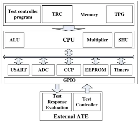Figure 1 illustrates the embedded software-based self-testing concept, where test program is resided in microcontroller’s flash memory