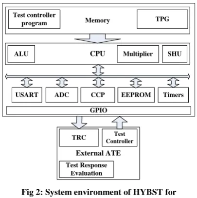 Fig 2: System environment of HYBST for microcontrollers 