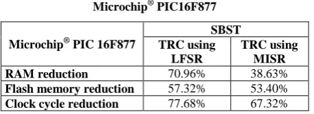 Table 5. Performance enhancement using HYBST for Microchip® PIC16F877 
