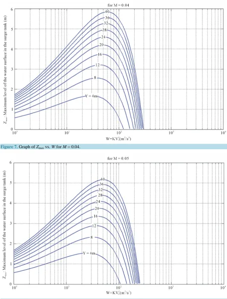 Figure 7. Graph of Zmax vs. W for M = 0.04.                                                                      