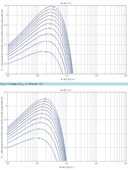 Figure 9. Graph of Zmax vs. W for M = 0.1.                                                                            