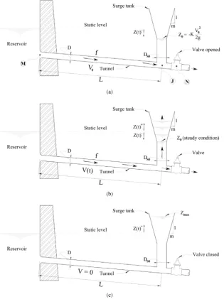 Figure 1. Definition sketch for surge tank analysis. (a) Steady condition (initially); (b) The conditions in a time interval before the total closures of the valve; (c) The condi-tions at the end of the time interval