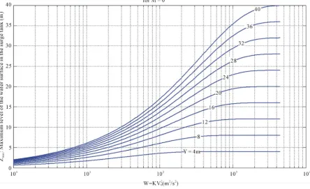 Figure 2. Graph of Zmax vs. W for M = 0.                                                                        