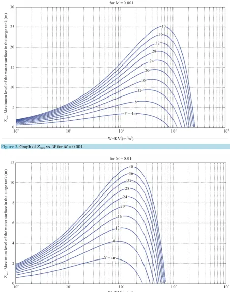 Figure 3. Graph of Zmax vs. W for M = 0.001.                                                                      