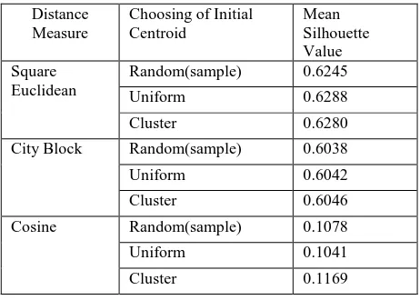 Table -2: Accuracy of clustering for each method 