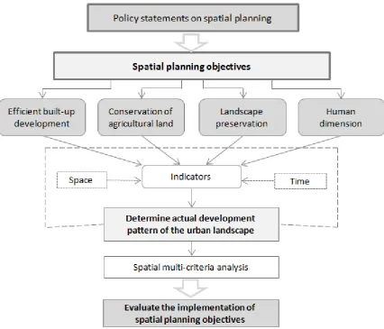 Figure 1. Framework for evaluating the implementation of spatial planning objectives 