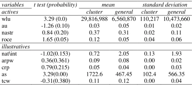 Figure 6 shows the cluster distribution respect to the two factors. 