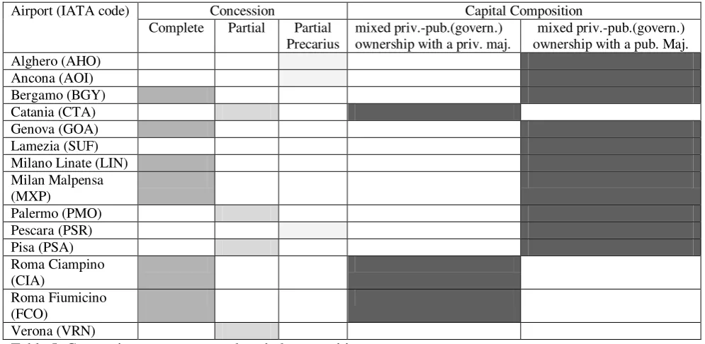 Table 5. Concession agreements and capital composition. 