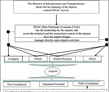 Figure 2 depicts the various relationships between the main agents which constitutes the Italian airports 