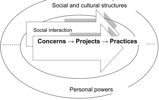 Figure 1. The role of reflexive deliberation and social interaction in mediating the influence of both  social and cultural structures, and personal powers on the progressive specification of courses of  (educational) action