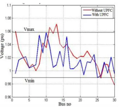 Fig 3: Voltage Stability with/ without UPFC for line 2-5  