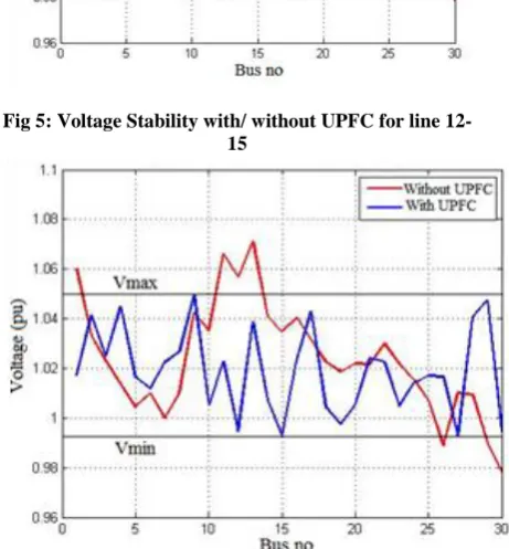 Fig 6: Voltage Stability with/ without UPFC for line 15-23 