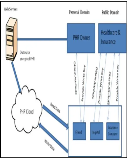 Fig 1: Proposed system model for ABE –PHR system 
