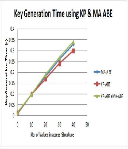 Fig 2. Key generation graph using both encryption techniques 