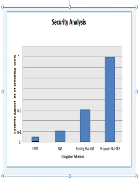 Fig 4. Encryption time  