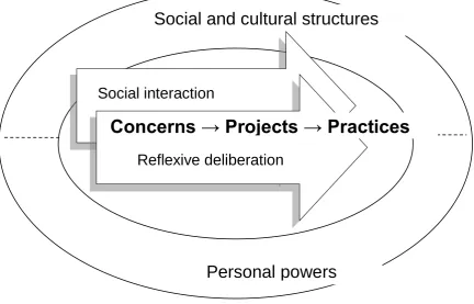 Figure 1. The role of reflexive deliberation and social interaction in mediating the influence of both social and cultural structures, and personal powers on the progressive specification of courses of (educational) action